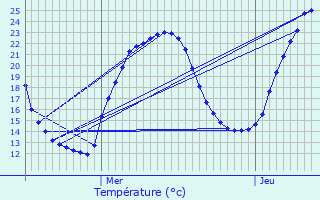 Graphique des tempratures prvues pour Vercoiran