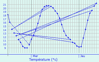 Graphique des tempratures prvues pour Moragne