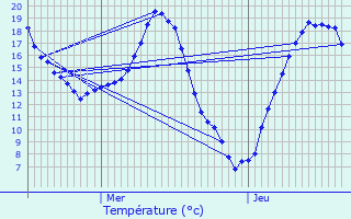 Graphique des tempratures prvues pour Courteuil