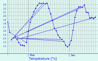 Graphique des tempratures prvues pour Trades