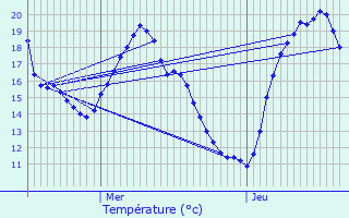 Graphique des tempratures prvues pour Rombas