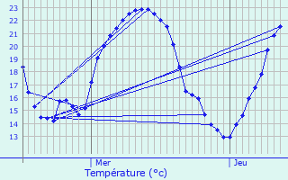 Graphique des tempratures prvues pour Attenschwiller