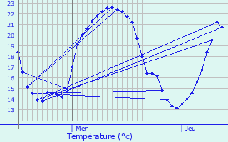 Graphique des tempratures prvues pour Neuwiller