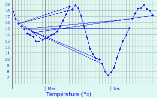 Graphique des tempratures prvues pour Ognes