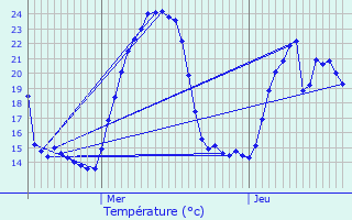 Graphique des tempratures prvues pour Chambost-Longessaigne