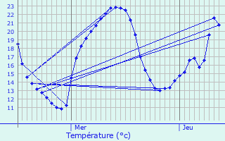 Graphique des tempratures prvues pour Omps