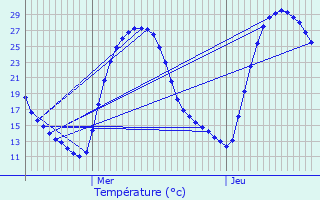 Graphique des tempratures prvues pour Ginasservis