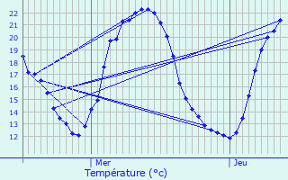 Graphique des tempratures prvues pour Champsevraine