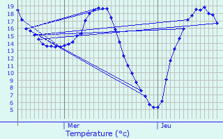 Graphique des tempratures prvues pour Coudun