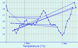 Graphique des tempratures prvues pour As