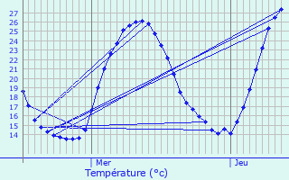 Graphique des tempratures prvues pour Ollires