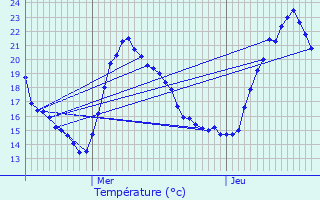 Graphique des tempratures prvues pour Le Teil