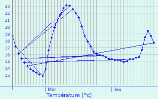 Graphique des tempratures prvues pour Nogaret