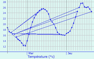 Graphique des tempratures prvues pour Martrin