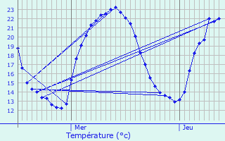 Graphique des tempratures prvues pour Chauffailles