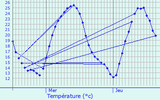 Graphique des tempratures prvues pour Balaiseaux