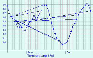 Graphique des tempratures prvues pour Auneau