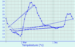 Graphique des tempratures prvues pour Fronton