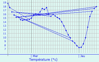 Graphique des tempratures prvues pour Wintrange