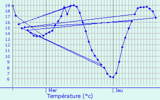 Graphique des tempratures prvues pour Caisnes