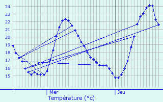 Graphique des tempratures prvues pour Valaurie