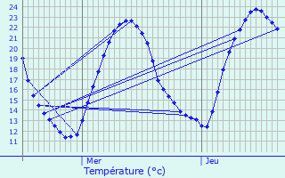 Graphique des tempratures prvues pour La Bente