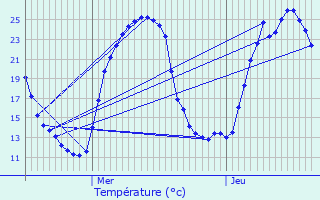 Graphique des tempratures prvues pour Bourdeaux