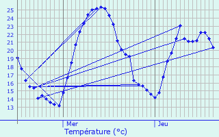 Graphique des tempratures prvues pour Beaucroissant