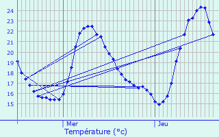 Graphique des tempratures prvues pour Solrieux