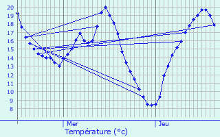 Graphique des tempratures prvues pour Vaugrigneuse