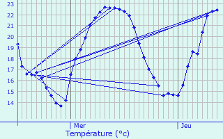 Graphique des tempratures prvues pour Courzieu