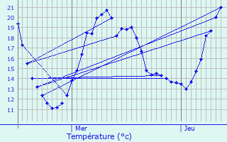 Graphique des tempratures prvues pour Messas