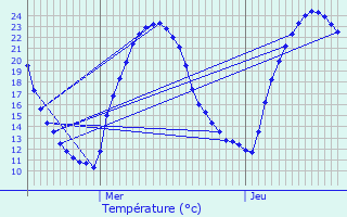 Graphique des tempratures prvues pour Les glises-d