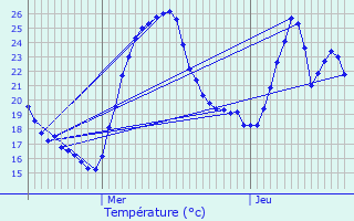 Graphique des tempratures prvues pour Seyssins