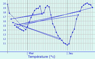 Graphique des tempratures prvues pour Le Vaudou