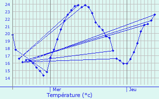 Graphique des tempratures prvues pour Assieu