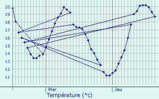 Graphique des tempratures prvues pour Quiers-sur-Bzonde