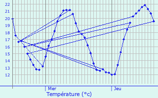 Graphique des tempratures prvues pour Montbouy