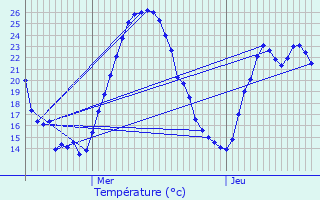 Graphique des tempratures prvues pour Renage