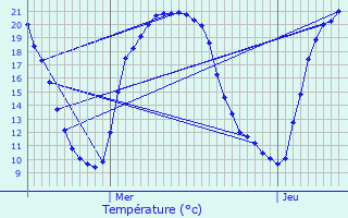 Graphique des tempratures prvues pour La Bazeuge