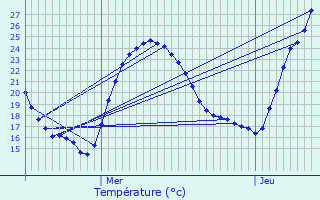 Graphique des tempratures prvues pour Sartne