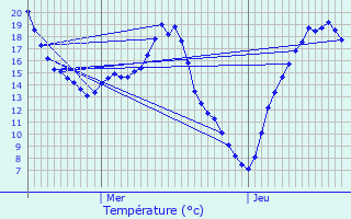 Graphique des tempratures prvues pour Branscourt