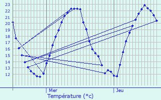 Graphique des tempratures prvues pour La Grimaudire