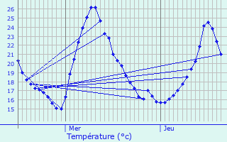 Graphique des tempratures prvues pour Uzs