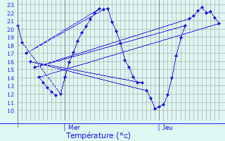 Graphique des tempratures prvues pour Parpeay