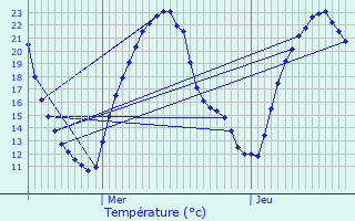 Graphique des tempratures prvues pour Le Rochereau