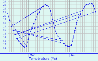 Graphique des tempratures prvues pour Chzelles