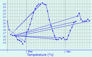 Graphique des tempratures prvues pour Le Perron