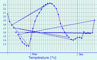 Graphique des tempratures prvues pour La Chapelle-Gonaguet