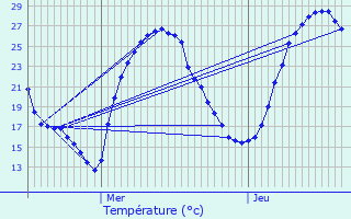 Graphique des tempratures prvues pour Beauregard